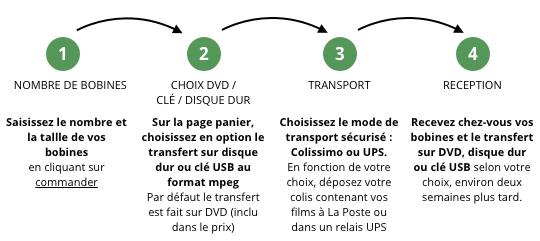 Numérisation et Transfert Super 8 & 8mm sur DVD / Disque Dur