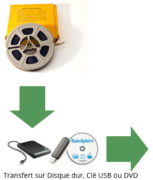 Numérisation et Transfert Super 8 & 8mm sur DVD / Disque Dur